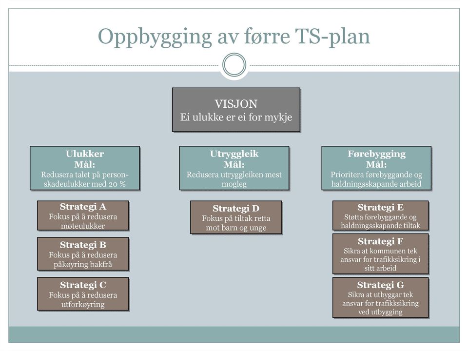 Strategi D Fokus på tiltak retta mot barn og unge Førebygging Mål: Prioritera førebyggande og haldningsskapande arbeid Strategi E Støtta førebyggande og