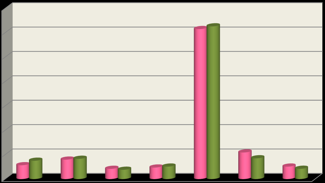 70,0 % 63,9 % 60,0 % 50,0 % 40,0 % 30,0 % 32,2 % 26,5 % 30,8 % 29,3 % 20,0 % 20,9 % 18,6 % 16,0 % 10,0 % 0,0 % 5,7 % 8,0 % 8,6 % 5,2 % 5,7 % 4,6 % 4,2 % 4,5 % 4,7 % 5,2 % 2,2 % 1,8 % 1,3 % 0-5 år