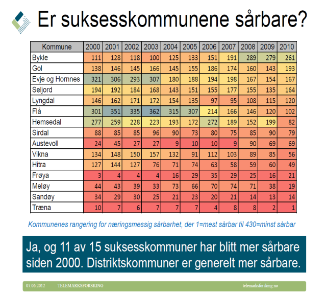 40% 30% 20% 22% 18% 21% 36% 32% 22% 10% 0% -10% -6% -5% -20% -17% -30% -23% -24%