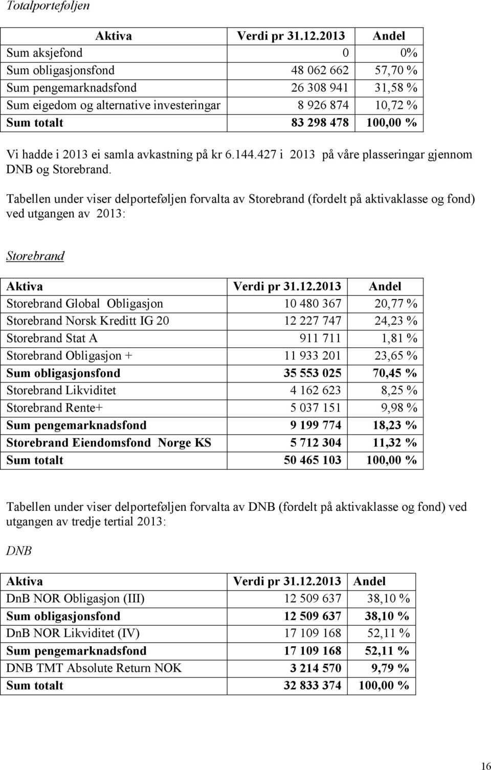 Vi hadde i 2013 ei samla avkastning på kr 6.144.427 i 2013 på våre plasseringar gjennom DNB og Storebrand.