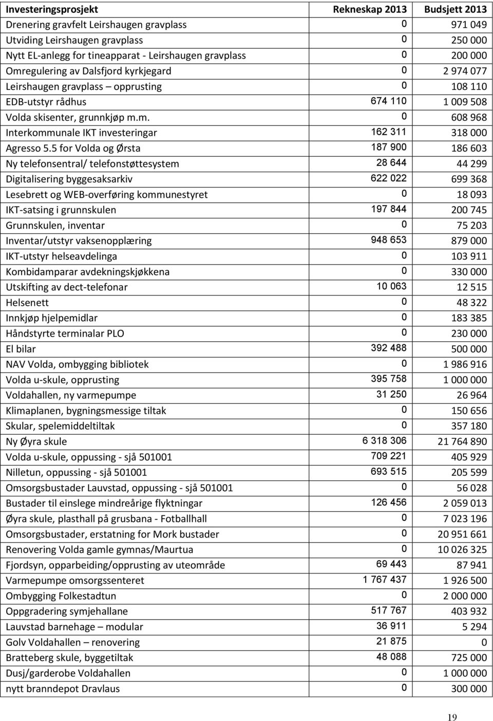 5 for Volda og Ørsta 187 900 186 603 Ny telefonsentral/ telefonstøttesystem 28 644 44 299 Digitalisering byggesaksarkiv 622 022 699 368 Lesebrett og WEB-overføring kommunestyret 0 18 093 IKT-satsing