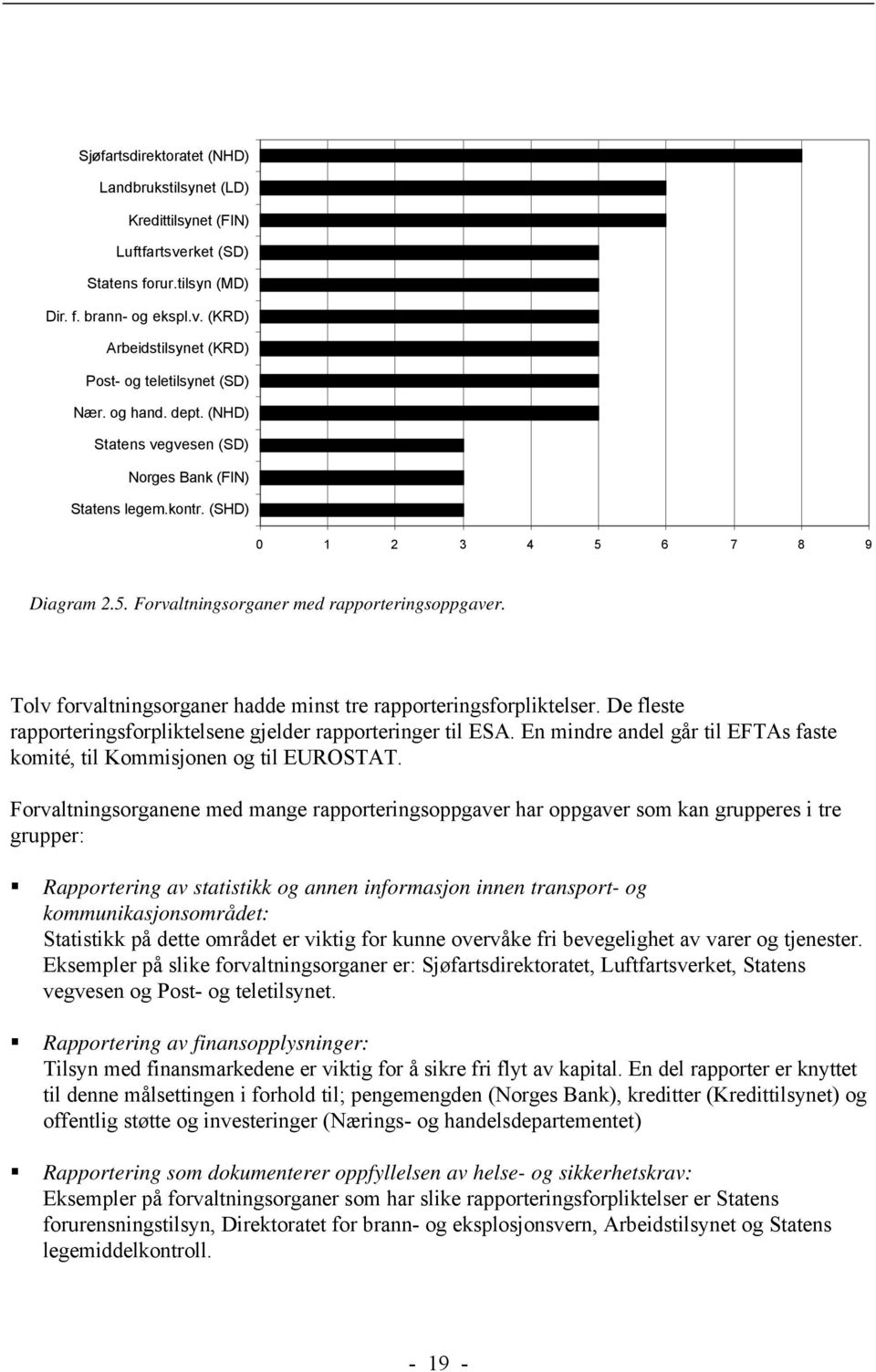 Tolv forvaltningsorganer hadde minst tre rapporteringsforpliktelser. De fleste rapporteringsforpliktelsene gjelder rapporteringer til ESA.