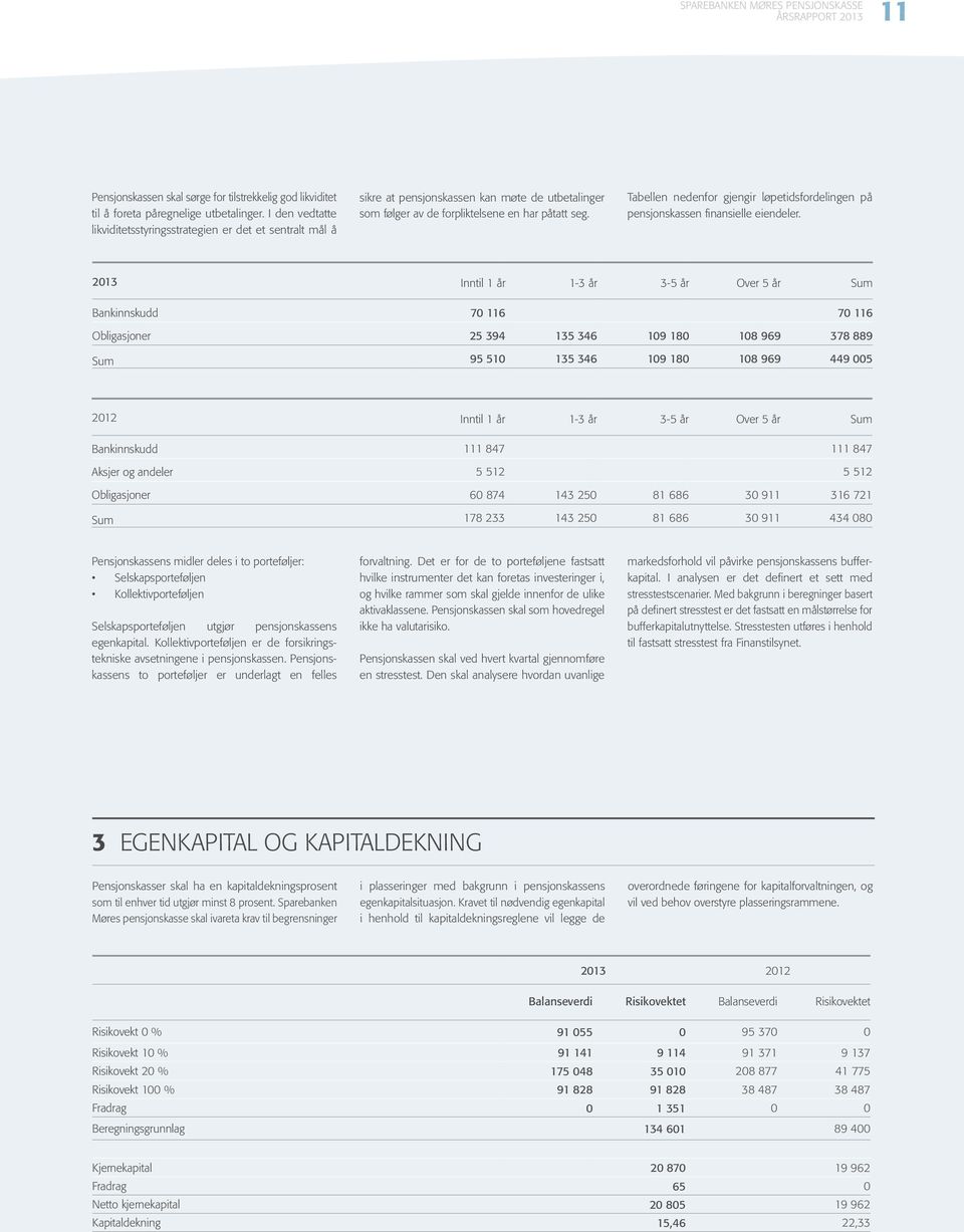 Inntil 1 år 1-3 år Tabellen nedenfor gjengir løpetidsfordelingen på pensjonskassen finansielle eiendeler.