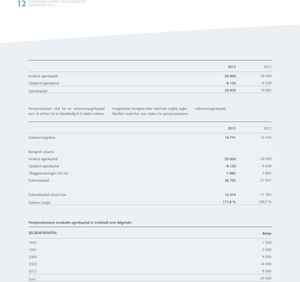 213 212 16 741 16 554 Innskutt egenkapital 29 29 Opptjent egenkapital -8 13-9 38 Solvensmarginkrav Beregnet solvens: 7 885 7 885 Solvenskapital 28 755 27 847 Solvenskapital
