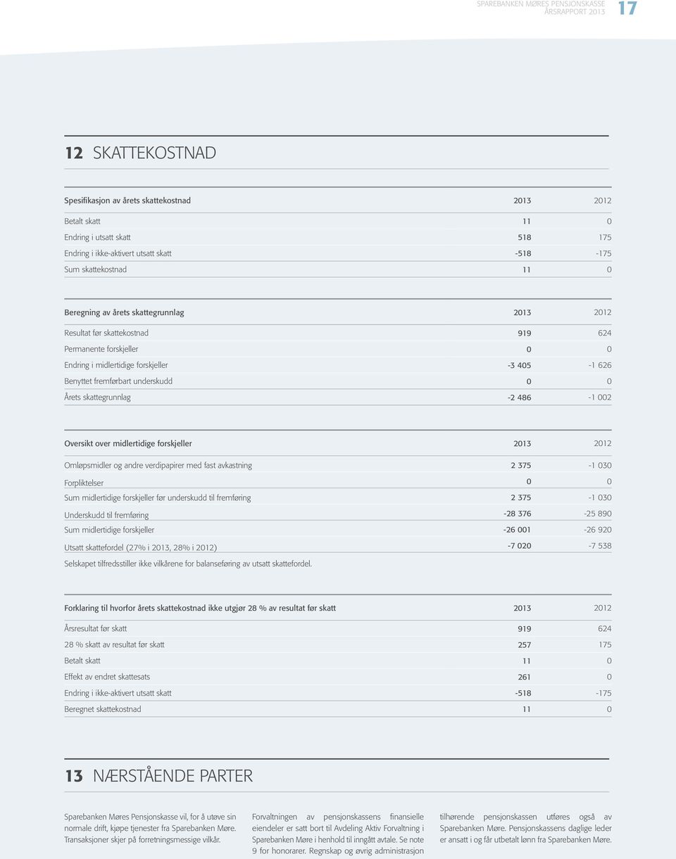 verdipapirer med fast avkastning 213 212 11 518 175-518 -175 11 213 212 919 624-3 45-1 626-2 486-1 2 213 212 2 375-1 3 2 375-1 3 Underskudd til fremføring -28 376-25 89 midlertidige forskjeller -26