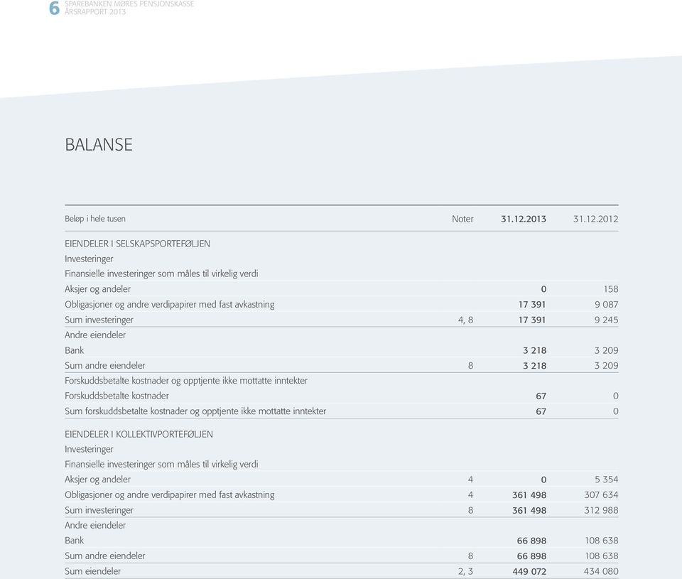 212 EIENDELER I SELSKAPSPORTEFØLJEN Investeringer Finansielle investeringer som måles til virkelig verdi 158 17 391 9 87 17 391 9 245 3 218 3 29 3 218 3 29 Forskuddsbetalte kostnader 67