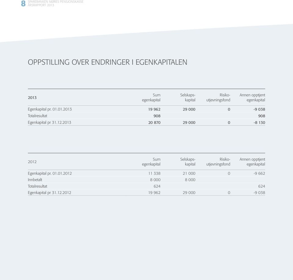 Selskapskapital Risikoutjevningsfond Annen opptjent egenkapital 19 962 29-9 38 2 87 29-8 13 egen kapital