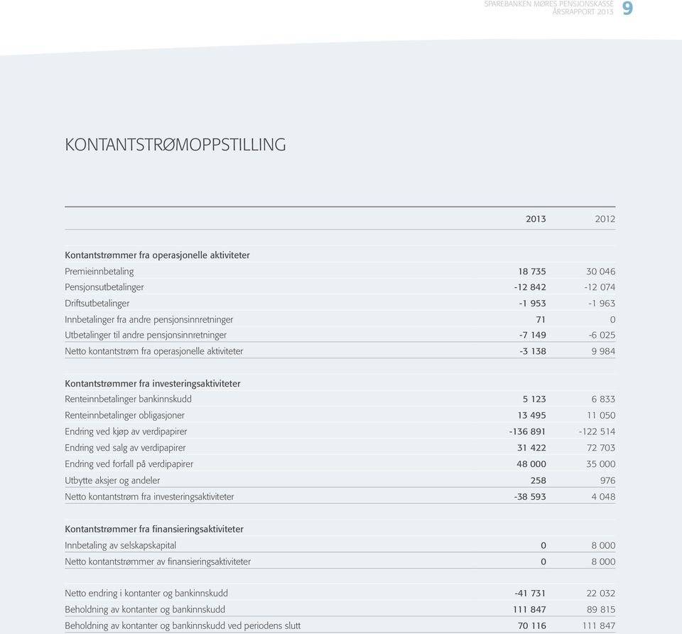 investeringsaktiviteter 5 123 6 833 Renteinnbetalinger obligasjoner 13 495 11 5 Endring ved kjøp av verdipapirer -136 891-122 514 Renteinnbetalinger bankinnskudd Endring ved salg av verdipapirer 31