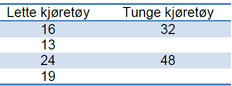 Takster bomsystemet Samme takst i alle bomsnitt Tidsdifferensierte satser (rushtidsavgift).