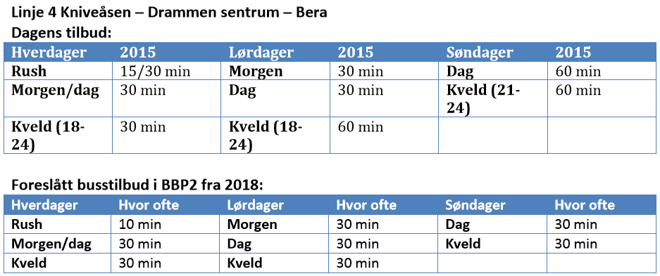 Linje 4 Kniveåsen Drammen sentrum - Bera