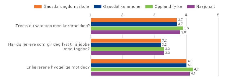 6.2 Gausdal ungdomsskole Ungdomsskolen benytter: Anti-mobbeprogrammet Zero. Det ble valgt igangsetting av dette programmet høsten 2009.