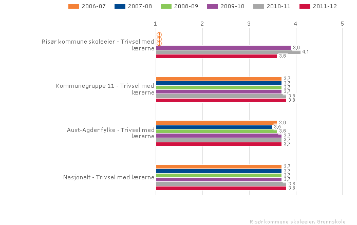 Risør kommune skoleeier Sammenlignet geografisk Fordelt på periode Offentlig Trinn 10 Begge kjønn Grunnskole Vurdering Kartleggingen viser varasjoner mellom årskulla om elevens trivsel med lærerne.