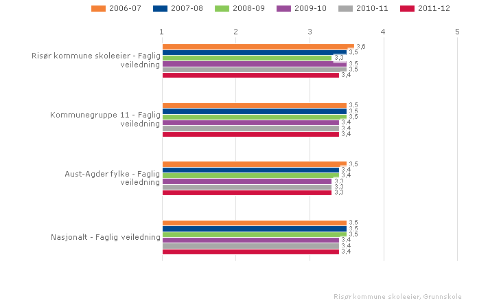 Ungdomsskolen har inneværende skoleår satt i gang et analysearbeid i forhold til elevenes læring. 2.2.4. Faglig veiledning Indeksen viser i hvilken grad elevene føler at de får god veiledning.