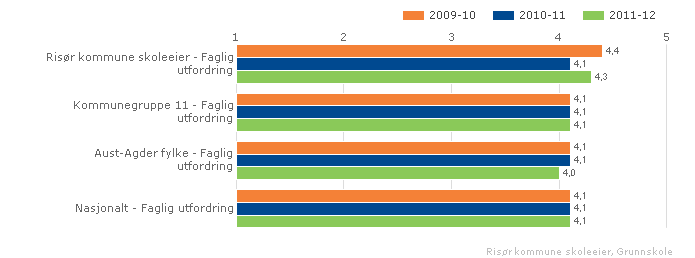 Risør kommune skoleeier Sammenlignet geografisk Fordelt på periode Offentlig Trinn 10 Begge kjønn Grunnskole Vurdering Elevene i i skolerået 2011-2012 oppgir at de opplever større faglige