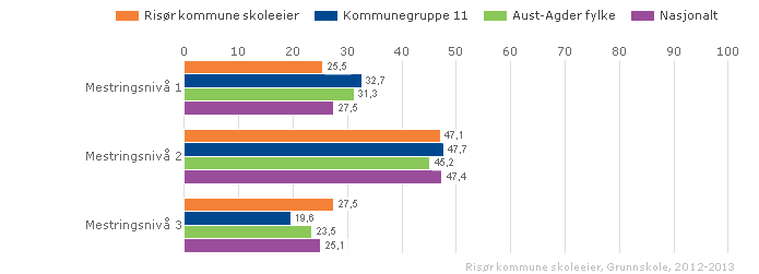 Risør kommune skoleeier Sammenlignet geografisk Offentlig Trinn 5 Begge kjønn Periode 2012-13 Grunnskole Vurdering Resultatet for 2012 viser at målet er oppnådd.