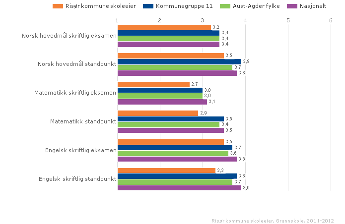 1 uttrykker at eleven har svært lav kompetanse i faget 2 uttrykker at eleven har lav kompetanse i faget 3 uttrykker at eleven har nokså god kompetanse i faget 4 uttrykker at eleven har god kompetanse