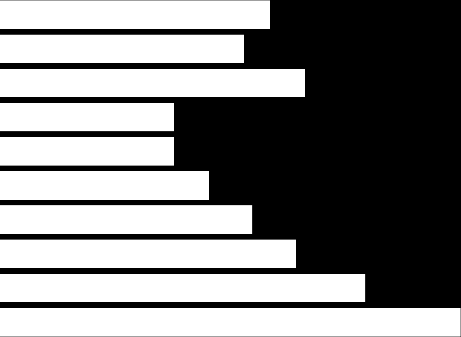 31% leser daglig blader/magasiner Alle 31 Menn 28 Kvinner 35 12-17 år 18-29 år 20 20 30-39 år 24