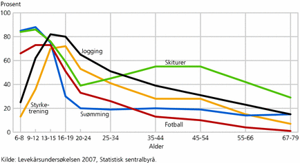 Folkehelse Hvem bruker svømme og badeanleggene?