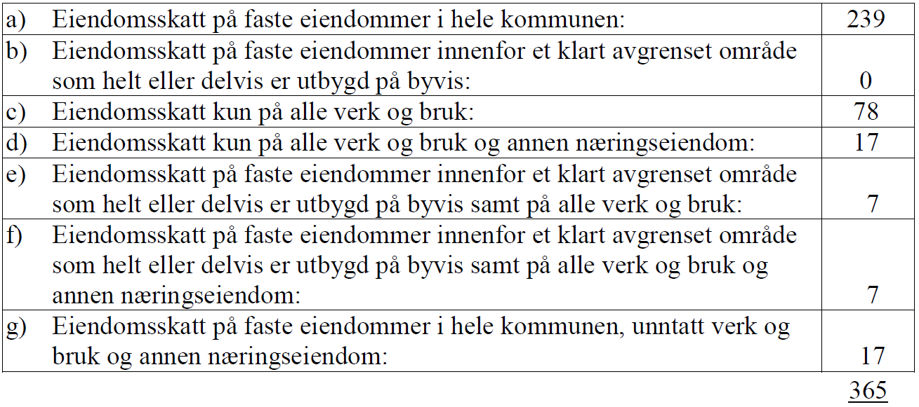 Som oversikten viser er det 270 kommuner som beskatter boligeiendommer og fritidseiendommer.