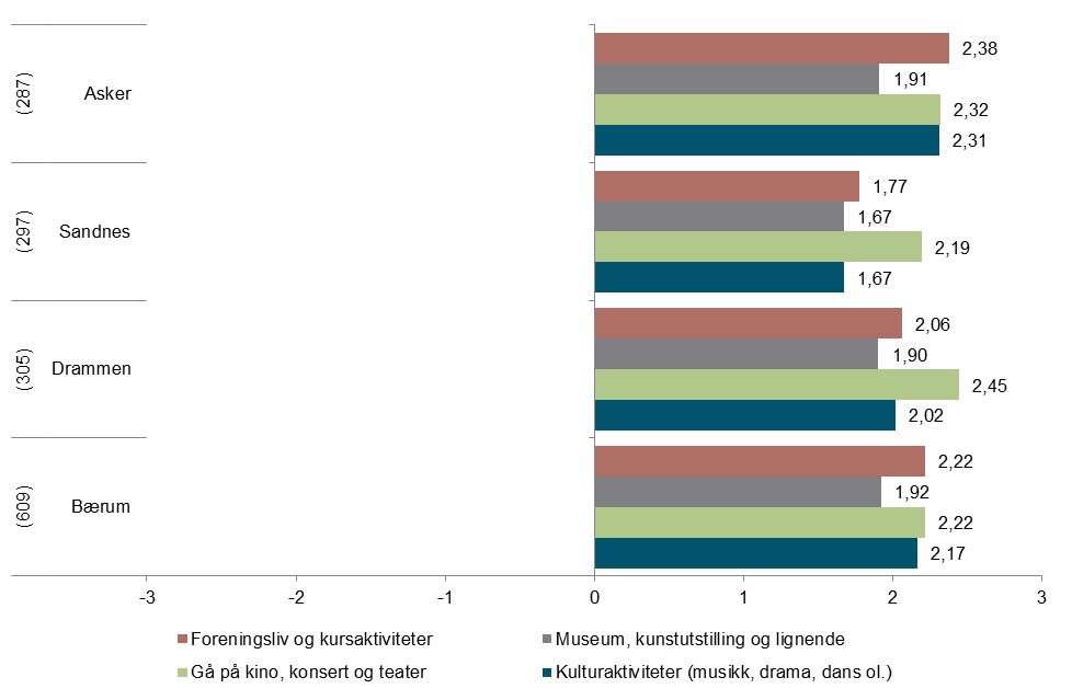 Resultater g