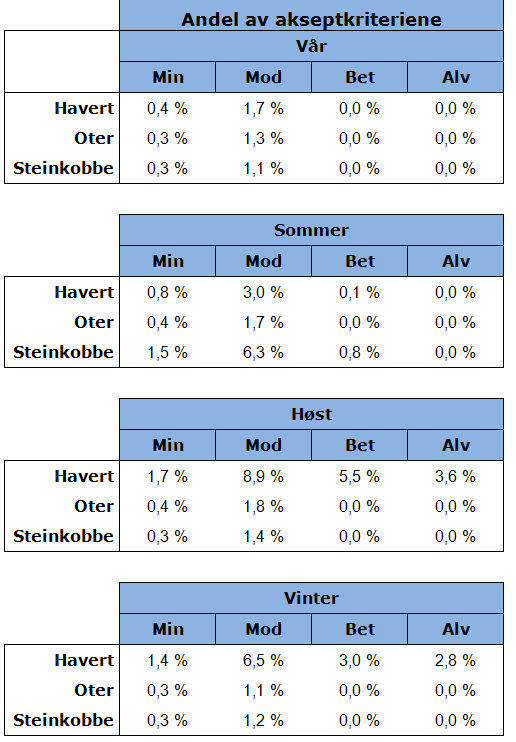 Tabell 3-7 Miljørisiko forbundet med utblåsning fra letebrønnen Krafla Main Statfjord, presentert for marine pattedyr for henholdsvis mindre, moderat, betydelig og alvorlig miljøskade, og vist som