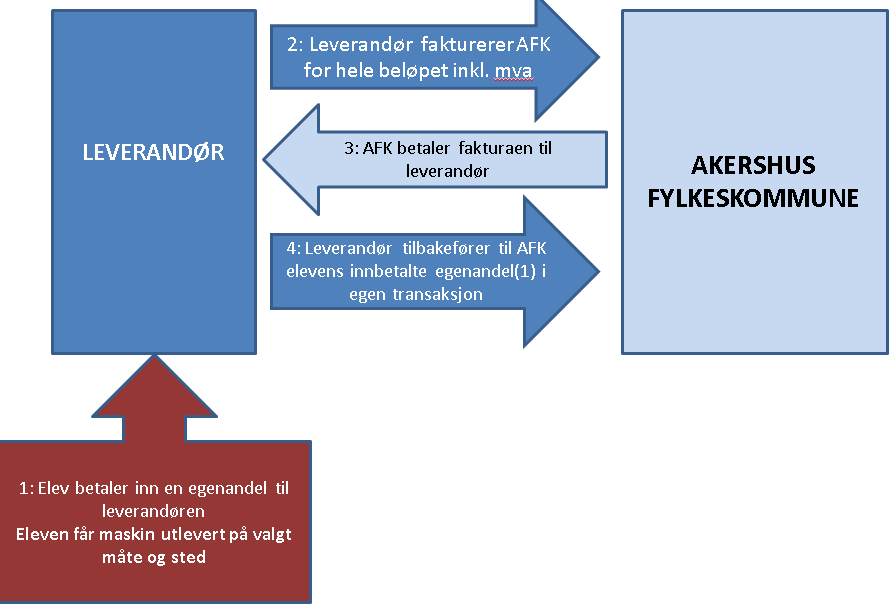 2.9 E-Handel For oppdragsgivere som har innført eller vil innføre e-handel i avtaleperioden, gjelder nedenfor nevnte krav.