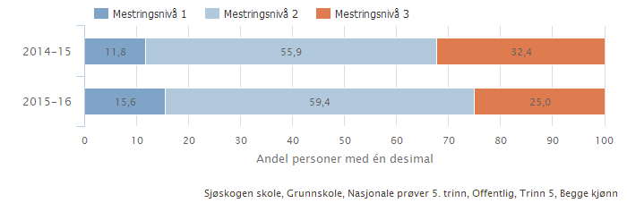 Vedlegg 2 Resultater fra Nasjonale Prøver 5. trinn, fordeling på mestringsnivå sortert på fag Engelsk 5.