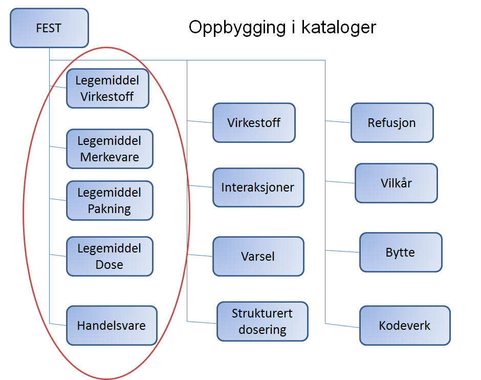 10 Implementeringsveiledning FEST 2.3 Kataloger i FEST FEST ble utviklet i E-resept-sammenheng med den hensikt å eksponere felles legemiddeldata ut til alle aktørene i reseptkjeden.