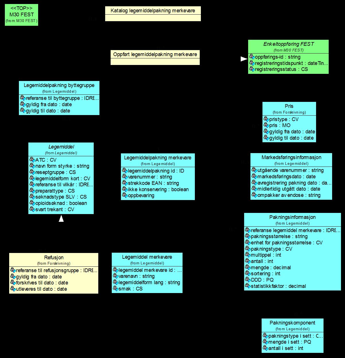 21 Implementeringsveiledning FEST Figur 10: LegemiddelPakningMerkevare (versjon 2.5.1) 3.2.4 LegemiddelDose Ordinering av endose av et bestemt legemiddel tar utgangspunkt i katalog LegemiddelDose.