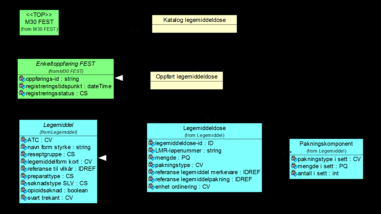 22 Implementeringsveiledning FEST Pakningstype er angitt kun dersom det finnes to like preparater med lik mengde og enhet for en merkevare.