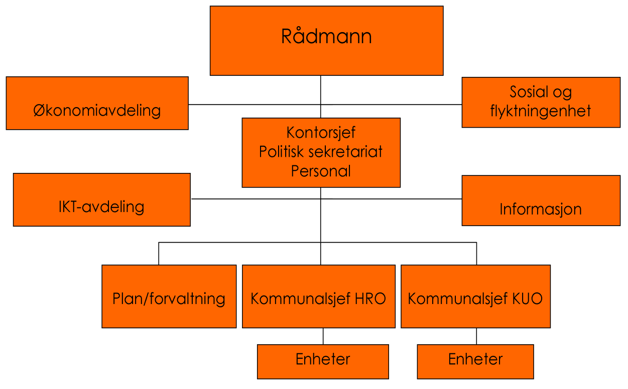 Noter NOTE GKRS 2 Organisering av kommunens virksomhet Enkelt organisasjonskart: Deler av den kommunale tjenesteproduksjonen utføres av både kommunale foretak (KF) og Interkommunale sammenslutninger.