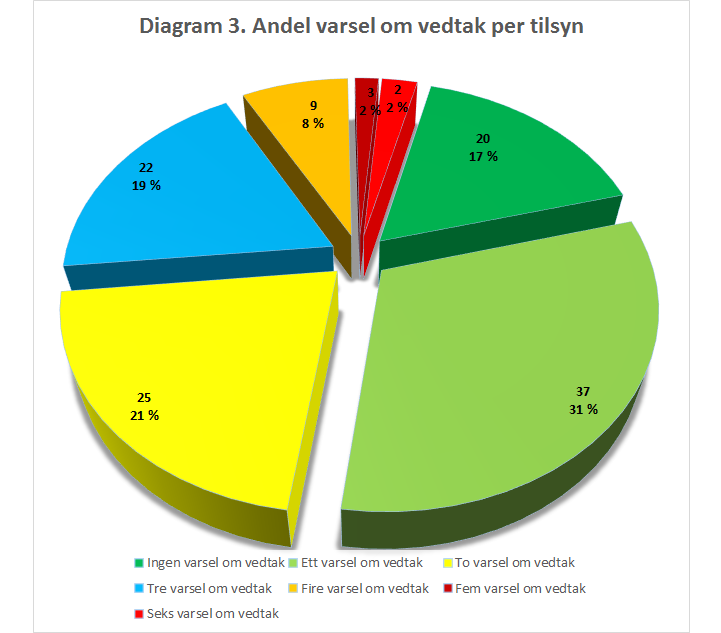 Andel varsel om vedtak per tilsyn 83 % av tilsynene førte til ett eller flere varsel om vedtak. Antallet varsler i ett tilsyn varierte fra 1 til 6.