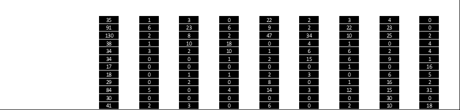 Vi ser at Matematisk/Naturvitenskapelig kompetanse er den største gruppen med 22,4 prosent, mens sivilingeniører er neste størst med 15,7 prosent. Det er også en relativt stor andel på ca.