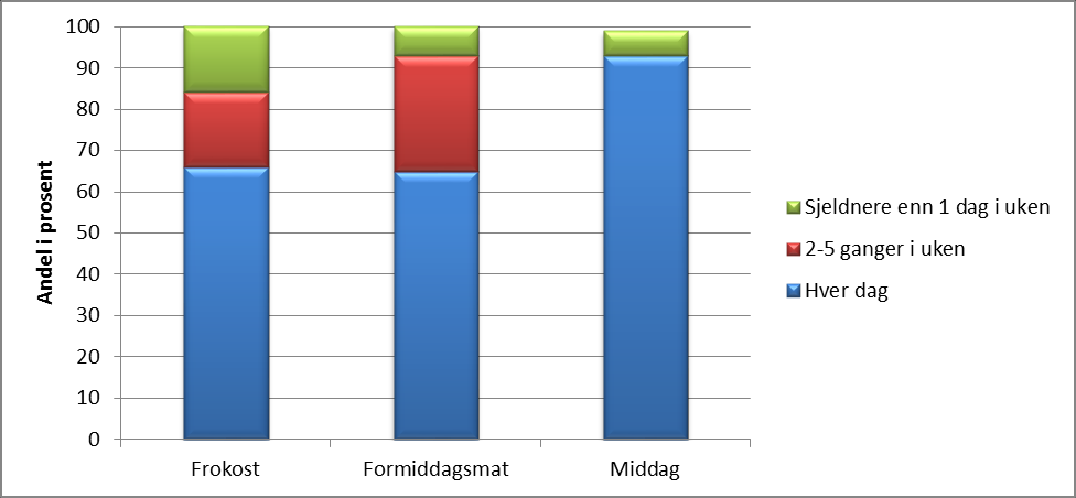 Diagram: Måltider ungdommen 8.-10. trinn, regionen, 2015 Ander som spiste frokost, formiddagsmat og middag sjeldnere enn 1 dag i uken, 2-5 ganger i uken og hver dag.