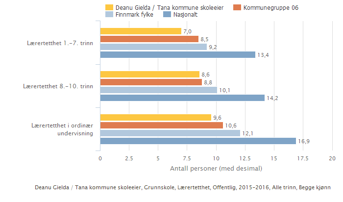 Deanu Gielda / Tana kommune skoleeier Sammenlignet geografisk Offentlig Alle trinn Begge kjønn Periode 2015-16 Grunnskole Illustrasjonen er hentet fra Skoleporten Skoleeiers egenvurdering Det er ikke