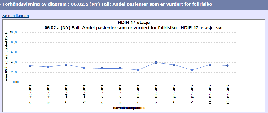 Dataregistrering Straks nye måledata er lagt inn (tabellen over),