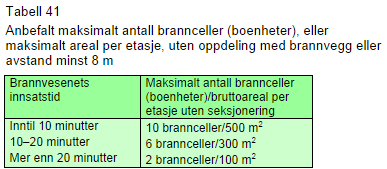 Takkonstruksjoner er å anse som sekundært bærende bygningsdel, når den ikke er en del av byggets hovedbæresystem eller medvirker til å stabilisere dette. 4.0 11-5 Sikkerhet ved eksplosjon.