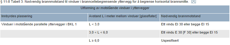 i den tid som er nødvendig for rømning og redning. Hver enkelt boenhet er egne brannceller med krav til EI 30 (B 30) i yttervegger mot nabobygninger og skillevegg mellom boenhetene.