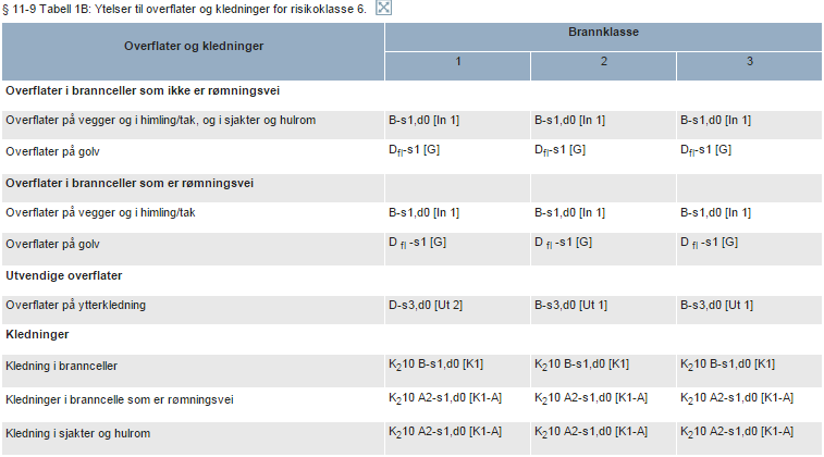 Branncellekrav til vinduer er vist på gjeldende brannskisser av tiltaket. 8.0 11-9 Materialer og produkters egenskaper ved brann. Overflater og kledninger har tilfredsstillende egenskaper m.h.t. antennelse, brann- og røykspredning når det benyttes produkter med branntekniske egenskaper som angitt i 11-9 Tabell 1B for BKL 1.