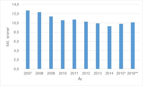 Landbruksdirektoratet Side: 122 av 151 Figuren under viser utviklingen i administrasjonsgodtgjørelsen for melk fra 2007 2016.