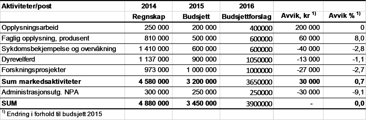 Landbruksdirektoratet Side: 57 av 151 På bakgrunn av dette er anslått følgende omsetning av skinn i 2016: Rev: 180 000 skinn à 800 kr/skinn Mink: 800 000 skinn à 310 kr/skinn Samlet verdi ca.