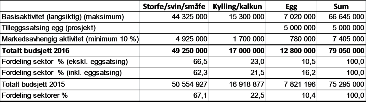 Landbruksdirektoratet Side: 83 av 151 Kortsiktige markedsaktiviteter er i tabellen nedenfor beskrevet som «Markedsavhengig aktivitet».