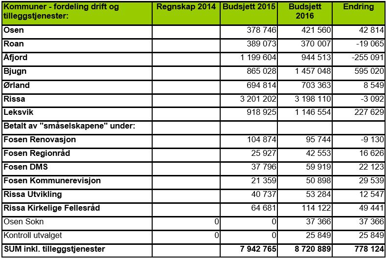 Fosen Regnskap: Ved å benytte 100.000,- i fond i 2016 (0 i 2015), kommer de innenfor rammen på 3,5 %. Prinsippet med bruk av fond kommer vi tilbake til.