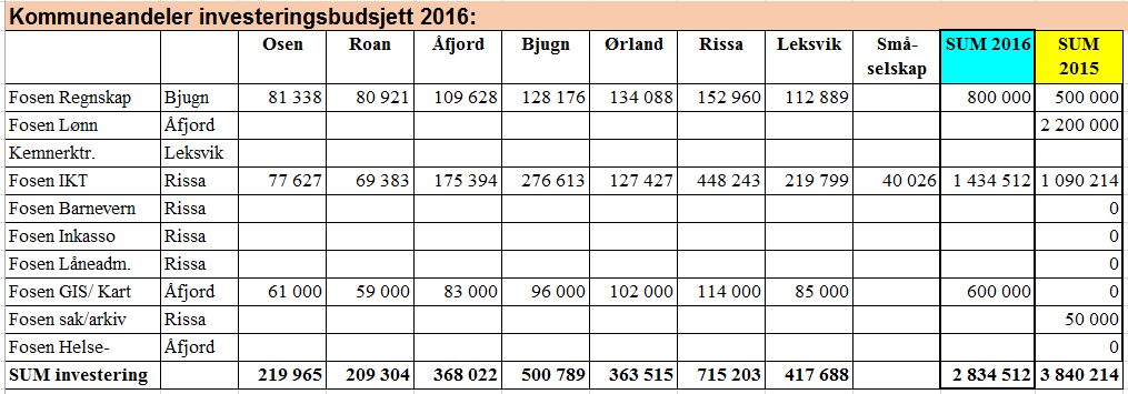 ordninger tyder på at dersom Rissa og Bjugn blir flinkere, blir det mer kostbart for de andre. Kan dette løses på andre måter?