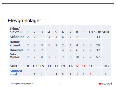 Note1: 2-6: Elever som har rett til opplæring i og på tegnspråk Note 2: 5-1: Elver som har