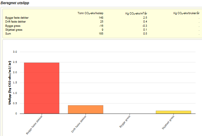 Etablering og drift av faste dekker, altså veier og stier, genererer totalt utslipp tilsvarende 173 tonn CO2-ekv per livsløp, mens etablering av 1700 m2 ny plen og skjøtsel av 2500 m2 plen (gammel og