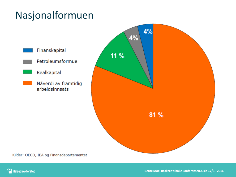 Lysark 4 Hvorfor er det viktig Samfunnet Regjeringens perspektivmelding har tatt frem en illustrasjon som viser vår