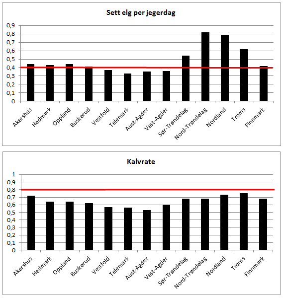 Figur 19: «Sett elg per jegerdag» (øvre delfigur) og kalv per ku (nedre delfigur) i utvalgte fylker i Norge i 2012.