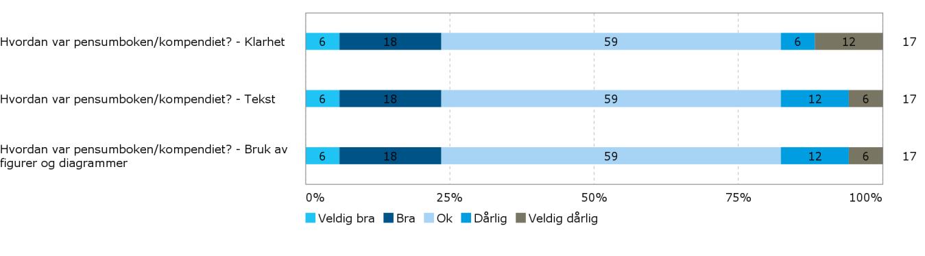 Har labøvelsene/seminarene/øvelsestimer gitt deg større innsikt i faget? Har endringer i planen blitt annonsert tydelig? (f. eks.