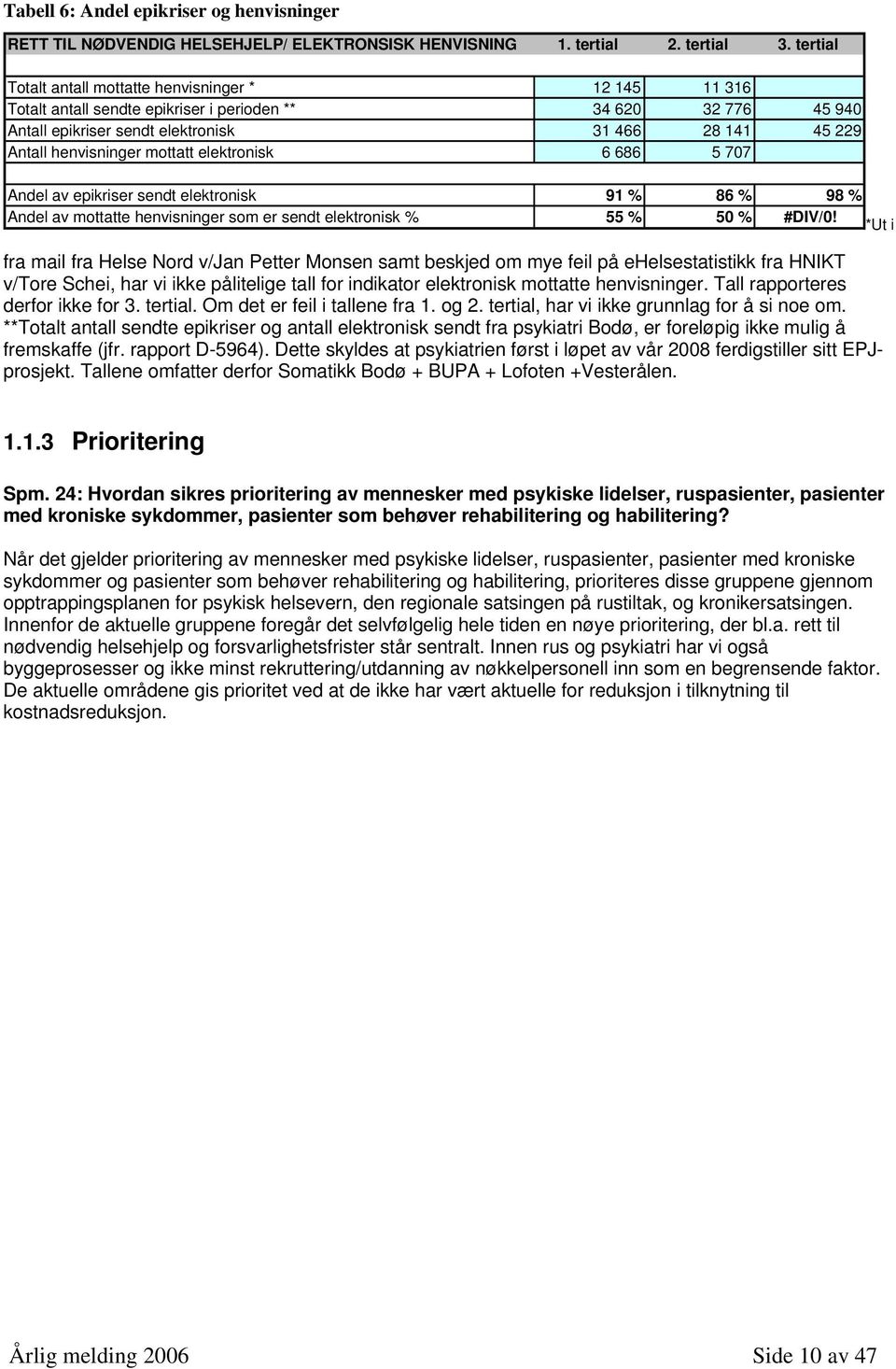 henvisninger mottatt elektronisk 6 686 5 707 Andel av epikriser sendt elektronisk 91 % 86 % 98 % Andel av mottatte henvisninger som er sendt elektronisk % 55 % 50 % #DIV/0!